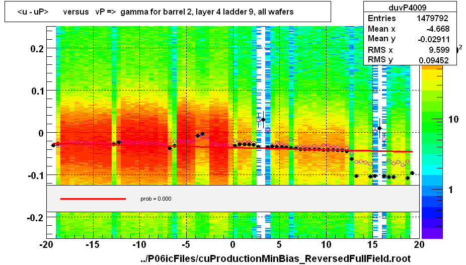 <u - uP>       versus   vP =>  gamma for barrel 2, layer 4 ladder 9, all wafers