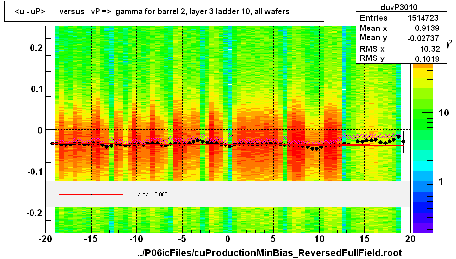 <u - uP>       versus   vP =>  gamma for barrel 2, layer 3 ladder 10, all wafers