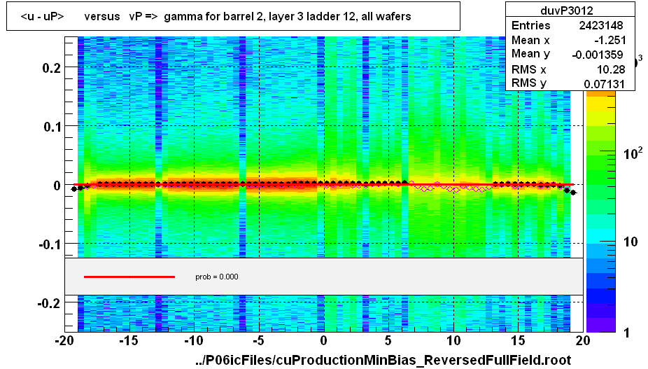 <u - uP>       versus   vP =>  gamma for barrel 2, layer 3 ladder 12, all wafers