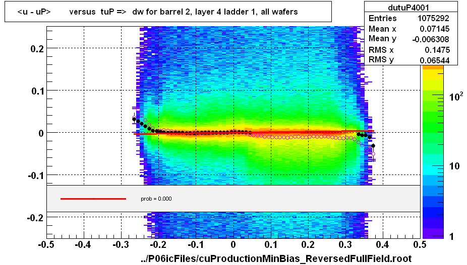 <u - uP>       versus  tuP =>  dw for barrel 2, layer 4 ladder 1, all wafers