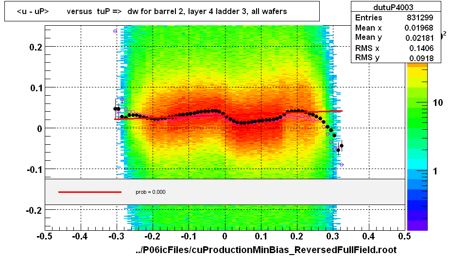 <u - uP>       versus  tuP =>  dw for barrel 2, layer 4 ladder 3, all wafers