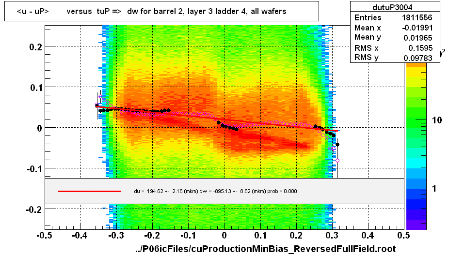 <u - uP>       versus  tuP =>  dw for barrel 2, layer 3 ladder 4, all wafers