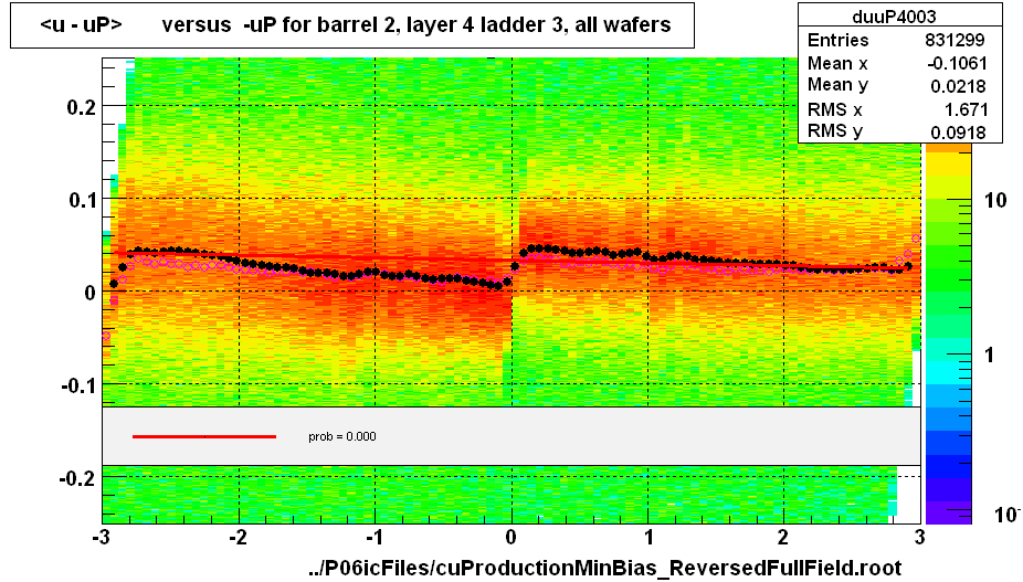 <u - uP>       versus  -uP for barrel 2, layer 4 ladder 3, all wafers