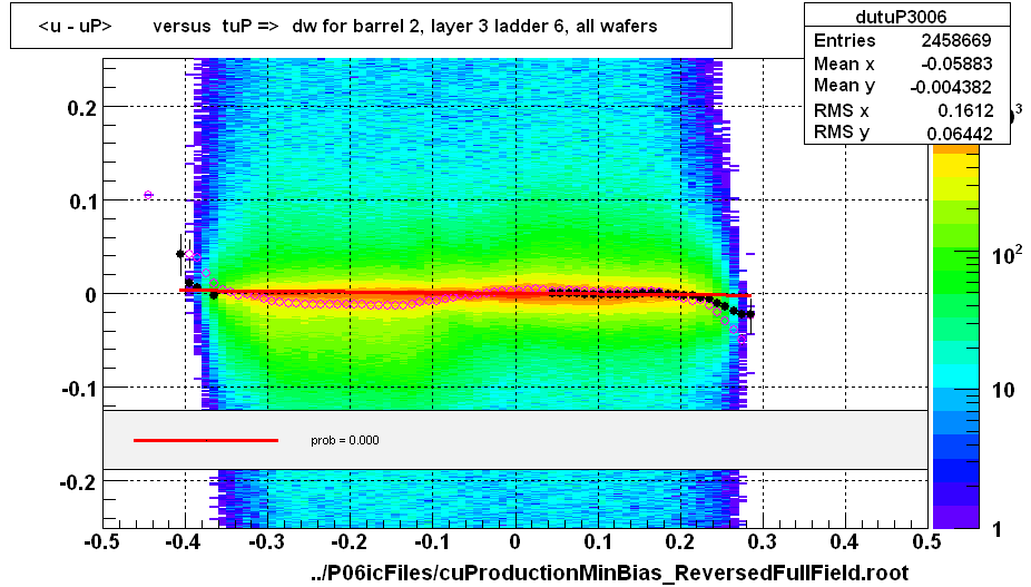 <u - uP>       versus  tuP =>  dw for barrel 2, layer 3 ladder 6, all wafers