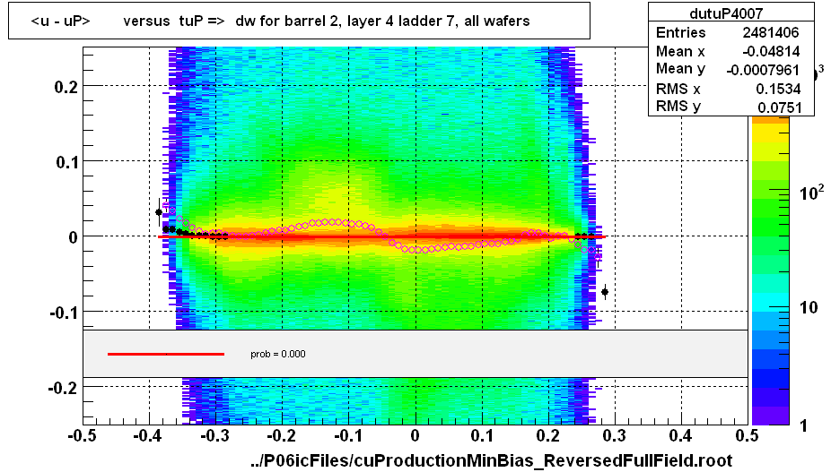 <u - uP>       versus  tuP =>  dw for barrel 2, layer 4 ladder 7, all wafers