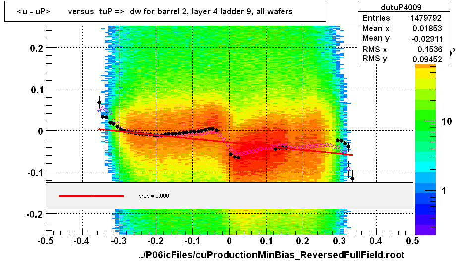 <u - uP>       versus  tuP =>  dw for barrel 2, layer 4 ladder 9, all wafers