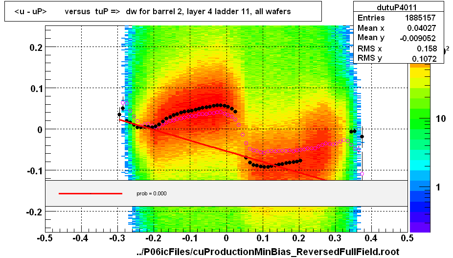 <u - uP>       versus  tuP =>  dw for barrel 2, layer 4 ladder 11, all wafers