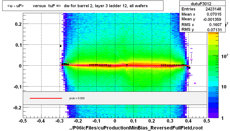 <u - uP>       versus  tuP =>  dw for barrel 2, layer 3 ladder 12, all wafers