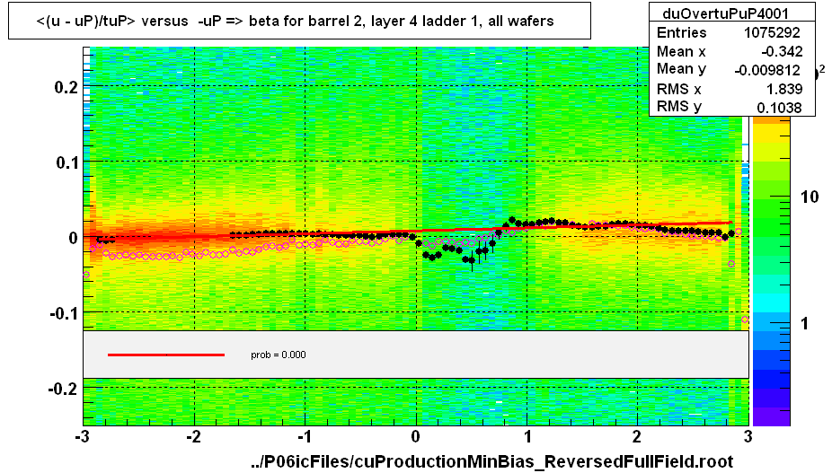 <(u - uP)/tuP> versus  -uP => beta for barrel 2, layer 4 ladder 1, all wafers