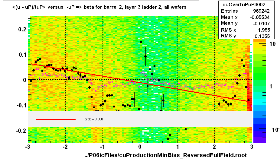 <(u - uP)/tuP> versus  -uP => beta for barrel 2, layer 3 ladder 2, all wafers