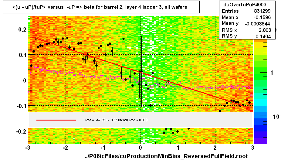 <(u - uP)/tuP> versus  -uP => beta for barrel 2, layer 4 ladder 3, all wafers