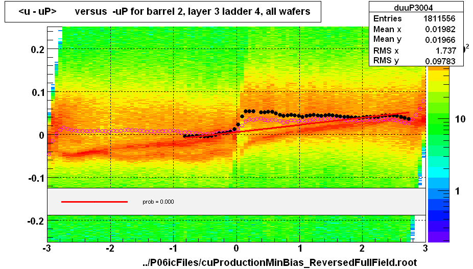 <u - uP>       versus  -uP for barrel 2, layer 3 ladder 4, all wafers