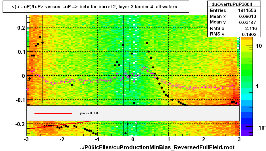 <(u - uP)/tuP> versus  -uP => beta for barrel 2, layer 3 ladder 4, all wafers