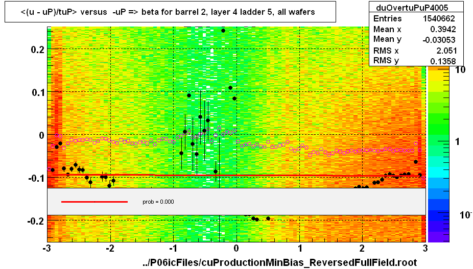 <(u - uP)/tuP> versus  -uP => beta for barrel 2, layer 4 ladder 5, all wafers