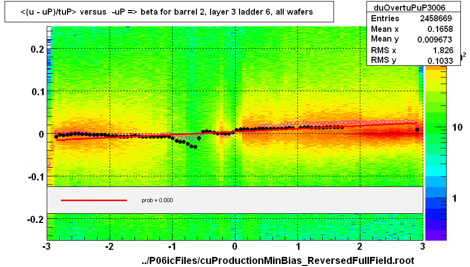 <(u - uP)/tuP> versus  -uP => beta for barrel 2, layer 3 ladder 6, all wafers