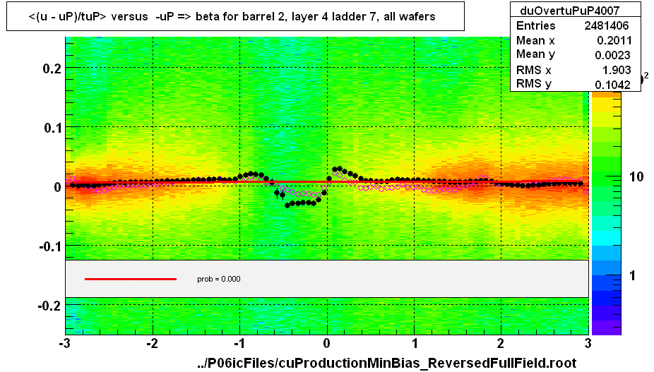 <(u - uP)/tuP> versus  -uP => beta for barrel 2, layer 4 ladder 7, all wafers