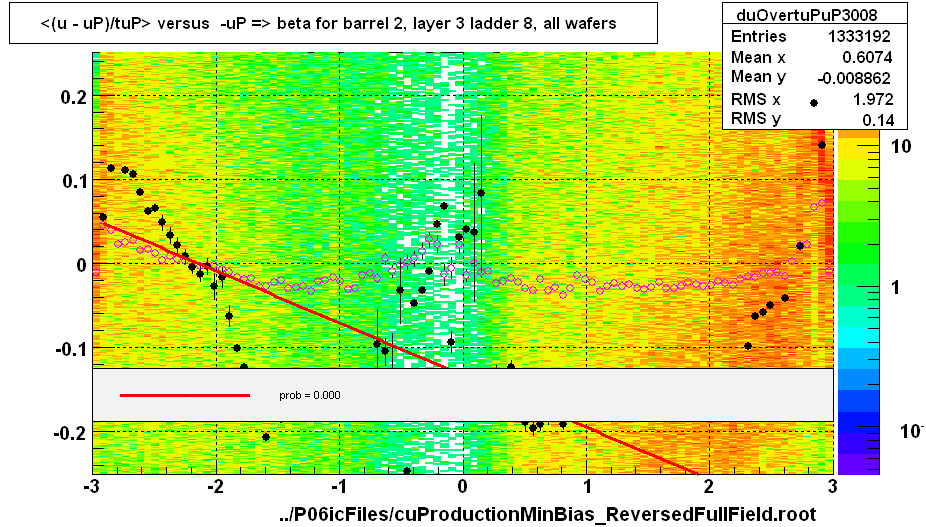 <(u - uP)/tuP> versus  -uP => beta for barrel 2, layer 3 ladder 8, all wafers