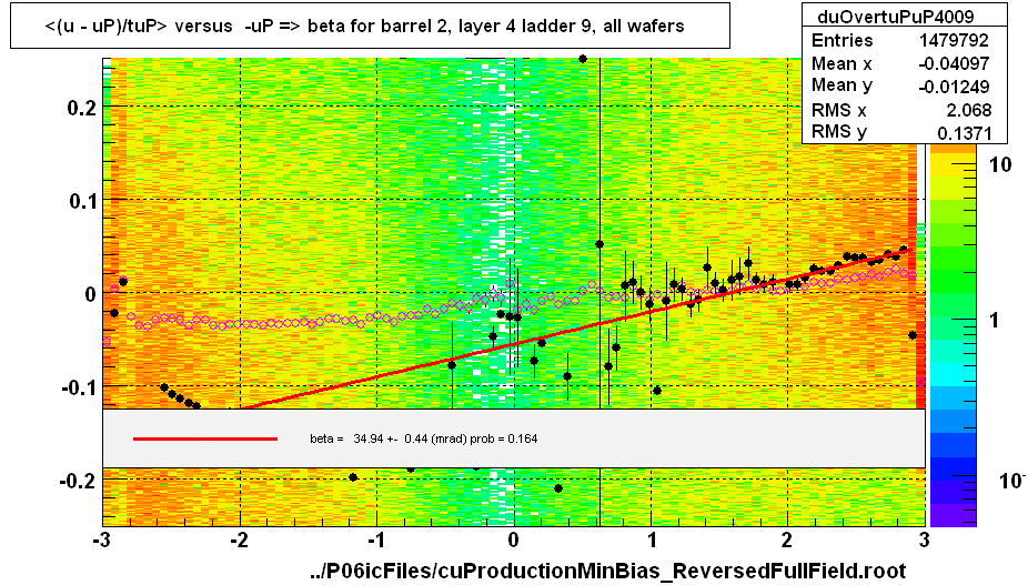 <(u - uP)/tuP> versus  -uP => beta for barrel 2, layer 4 ladder 9, all wafers