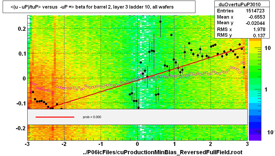 <(u - uP)/tuP> versus  -uP => beta for barrel 2, layer 3 ladder 10, all wafers