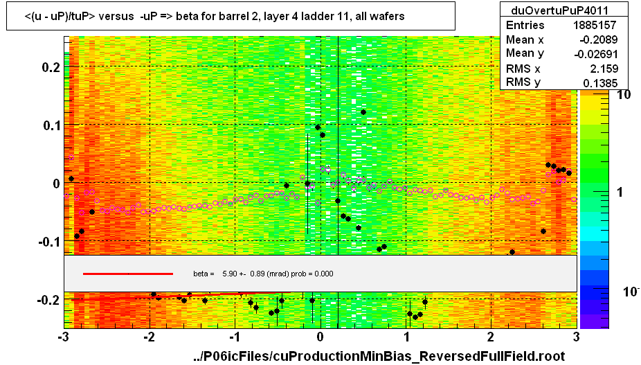 <(u - uP)/tuP> versus  -uP => beta for barrel 2, layer 4 ladder 11, all wafers