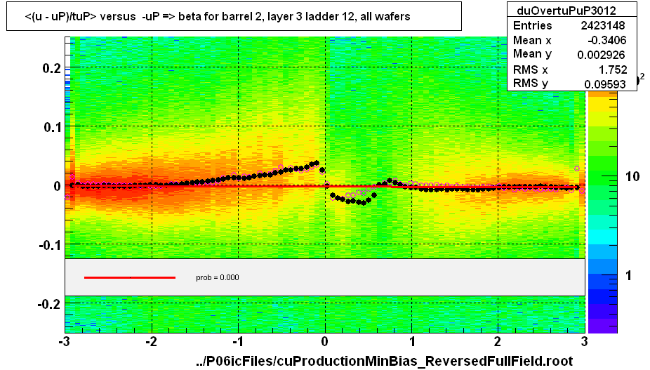 <(u - uP)/tuP> versus  -uP => beta for barrel 2, layer 3 ladder 12, all wafers