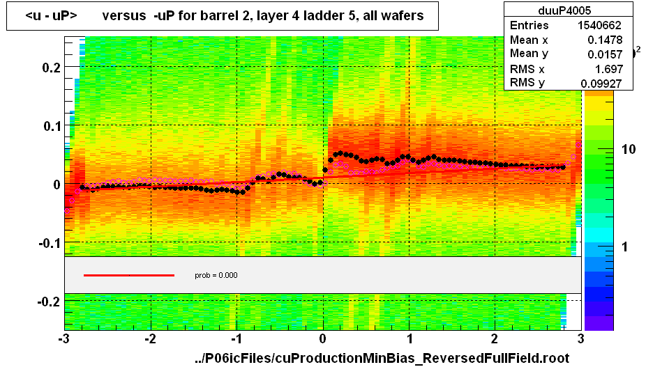 <u - uP>       versus  -uP for barrel 2, layer 4 ladder 5, all wafers