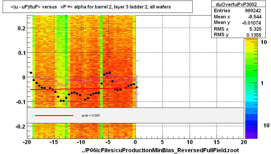 <(u - uP)/tuP> versus   vP => alpha for barrel 2, layer 3 ladder 2, all wafers