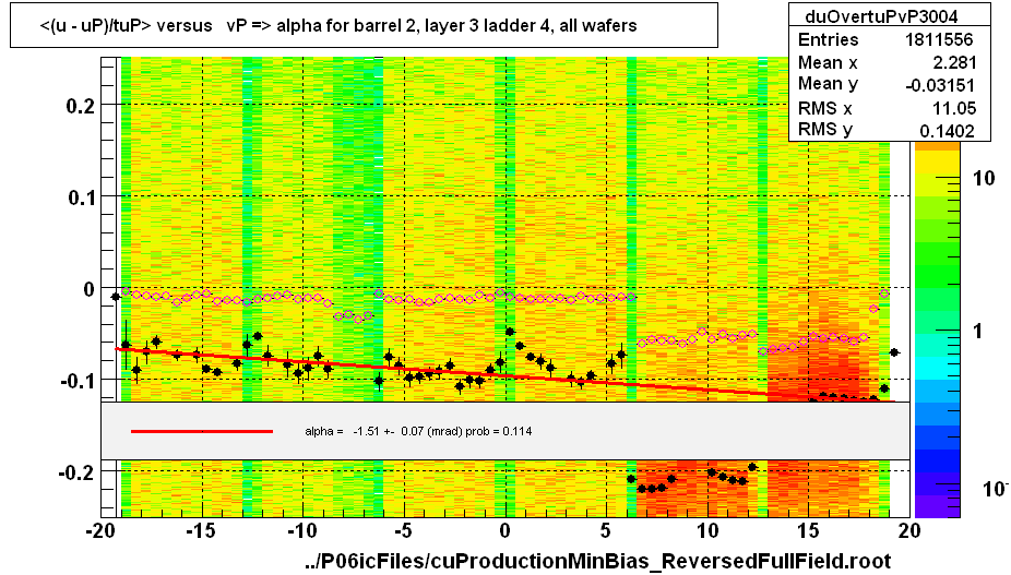 <(u - uP)/tuP> versus   vP => alpha for barrel 2, layer 3 ladder 4, all wafers