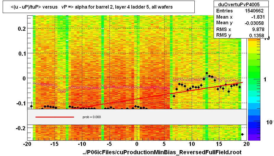 <(u - uP)/tuP> versus   vP => alpha for barrel 2, layer 4 ladder 5, all wafers