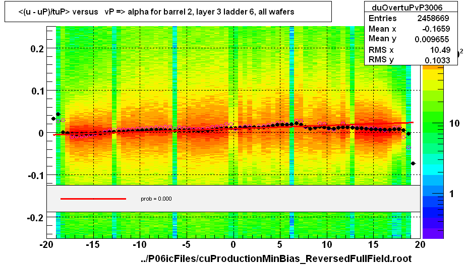 <(u - uP)/tuP> versus   vP => alpha for barrel 2, layer 3 ladder 6, all wafers