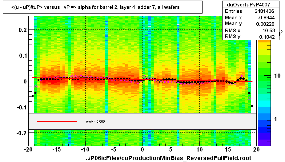 <(u - uP)/tuP> versus   vP => alpha for barrel 2, layer 4 ladder 7, all wafers