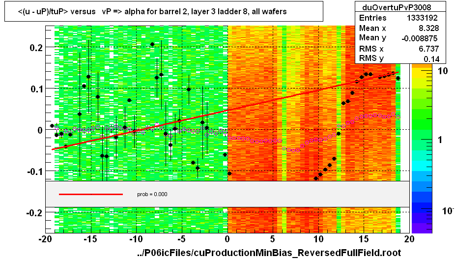 <(u - uP)/tuP> versus   vP => alpha for barrel 2, layer 3 ladder 8, all wafers