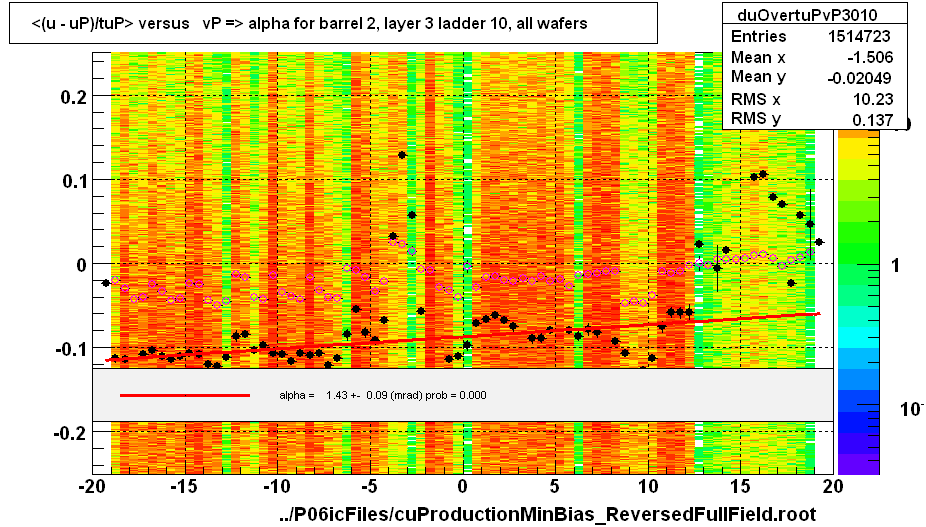 <(u - uP)/tuP> versus   vP => alpha for barrel 2, layer 3 ladder 10, all wafers