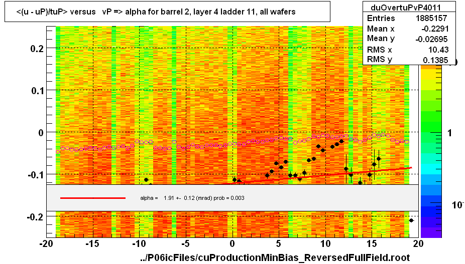 <(u - uP)/tuP> versus   vP => alpha for barrel 2, layer 4 ladder 11, all wafers