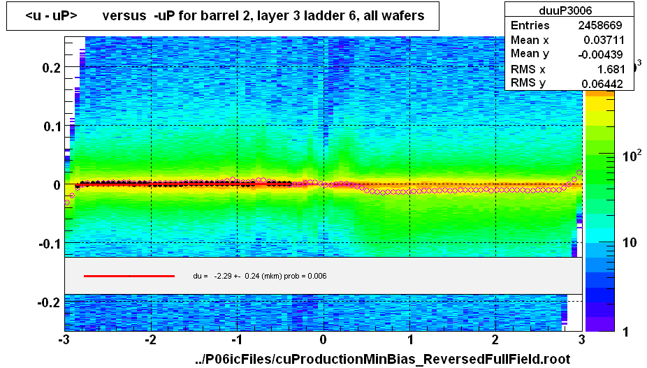 <u - uP>       versus  -uP for barrel 2, layer 3 ladder 6, all wafers