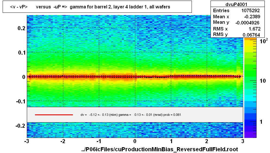 <v - vP>       versus  -uP =>  gamma for barrel 2, layer 4 ladder 1, all wafers