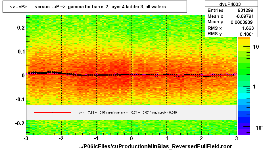 <v - vP>       versus  -uP =>  gamma for barrel 2, layer 4 ladder 3, all wafers