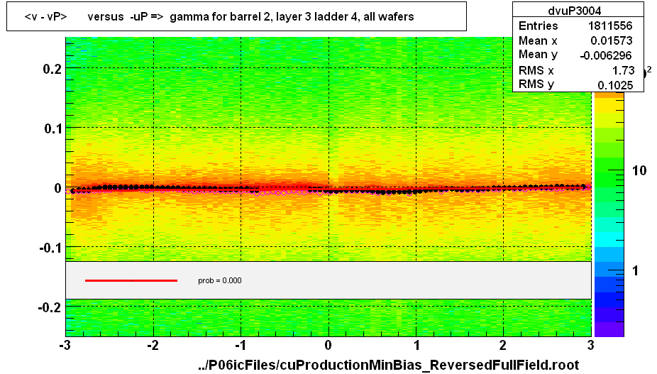 <v - vP>       versus  -uP =>  gamma for barrel 2, layer 3 ladder 4, all wafers