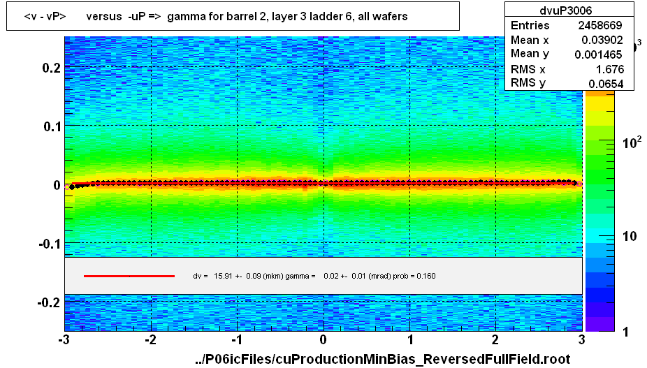 <v - vP>       versus  -uP =>  gamma for barrel 2, layer 3 ladder 6, all wafers