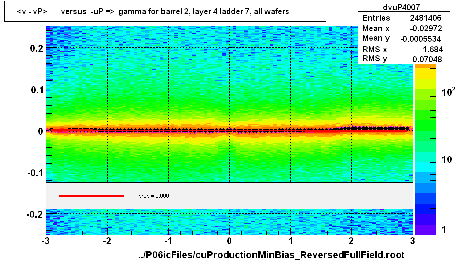 <v - vP>       versus  -uP =>  gamma for barrel 2, layer 4 ladder 7, all wafers