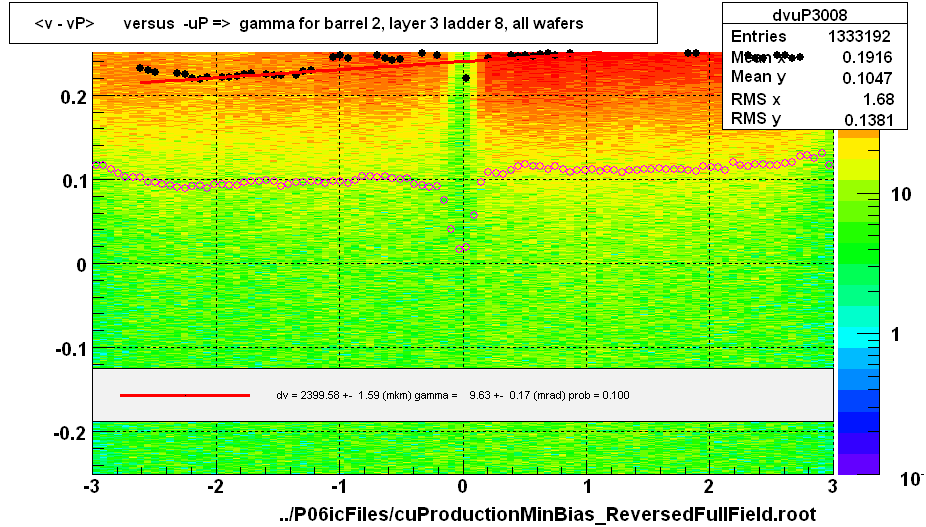 <v - vP>       versus  -uP =>  gamma for barrel 2, layer 3 ladder 8, all wafers