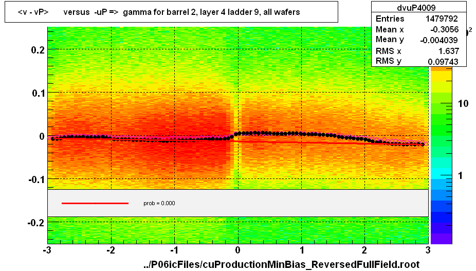 <v - vP>       versus  -uP =>  gamma for barrel 2, layer 4 ladder 9, all wafers