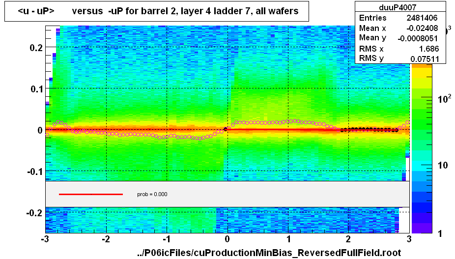 <u - uP>       versus  -uP for barrel 2, layer 4 ladder 7, all wafers