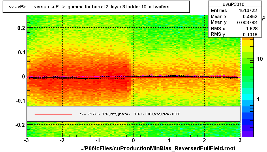 <v - vP>       versus  -uP =>  gamma for barrel 2, layer 3 ladder 10, all wafers