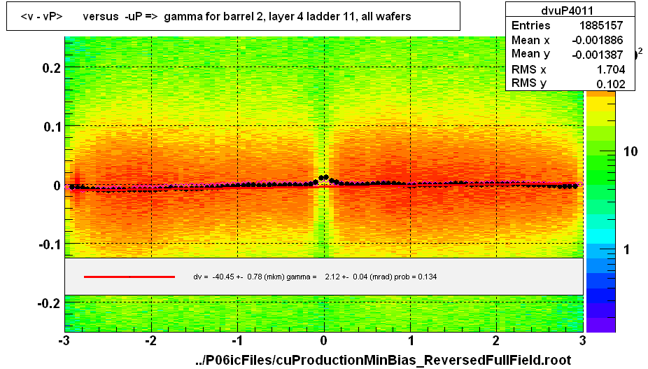 <v - vP>       versus  -uP =>  gamma for barrel 2, layer 4 ladder 11, all wafers