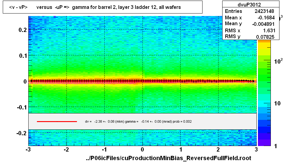 <v - vP>       versus  -uP =>  gamma for barrel 2, layer 3 ladder 12, all wafers