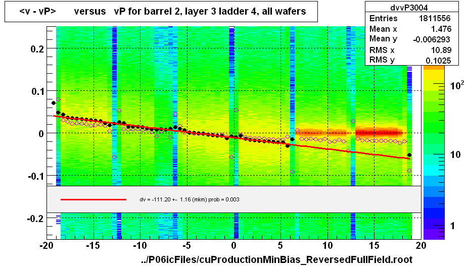 <v - vP>       versus   vP for barrel 2, layer 3 ladder 4, all wafers