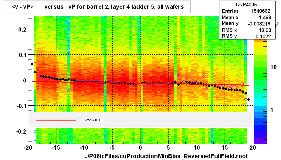 <v - vP>       versus   vP for barrel 2, layer 4 ladder 5, all wafers