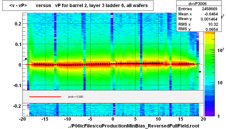 <v - vP>       versus   vP for barrel 2, layer 3 ladder 6, all wafers