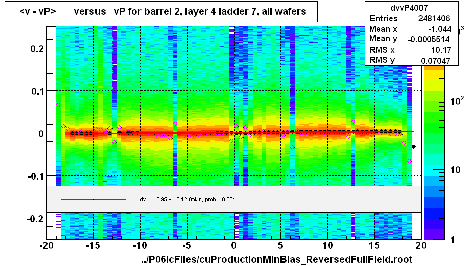 <v - vP>       versus   vP for barrel 2, layer 4 ladder 7, all wafers